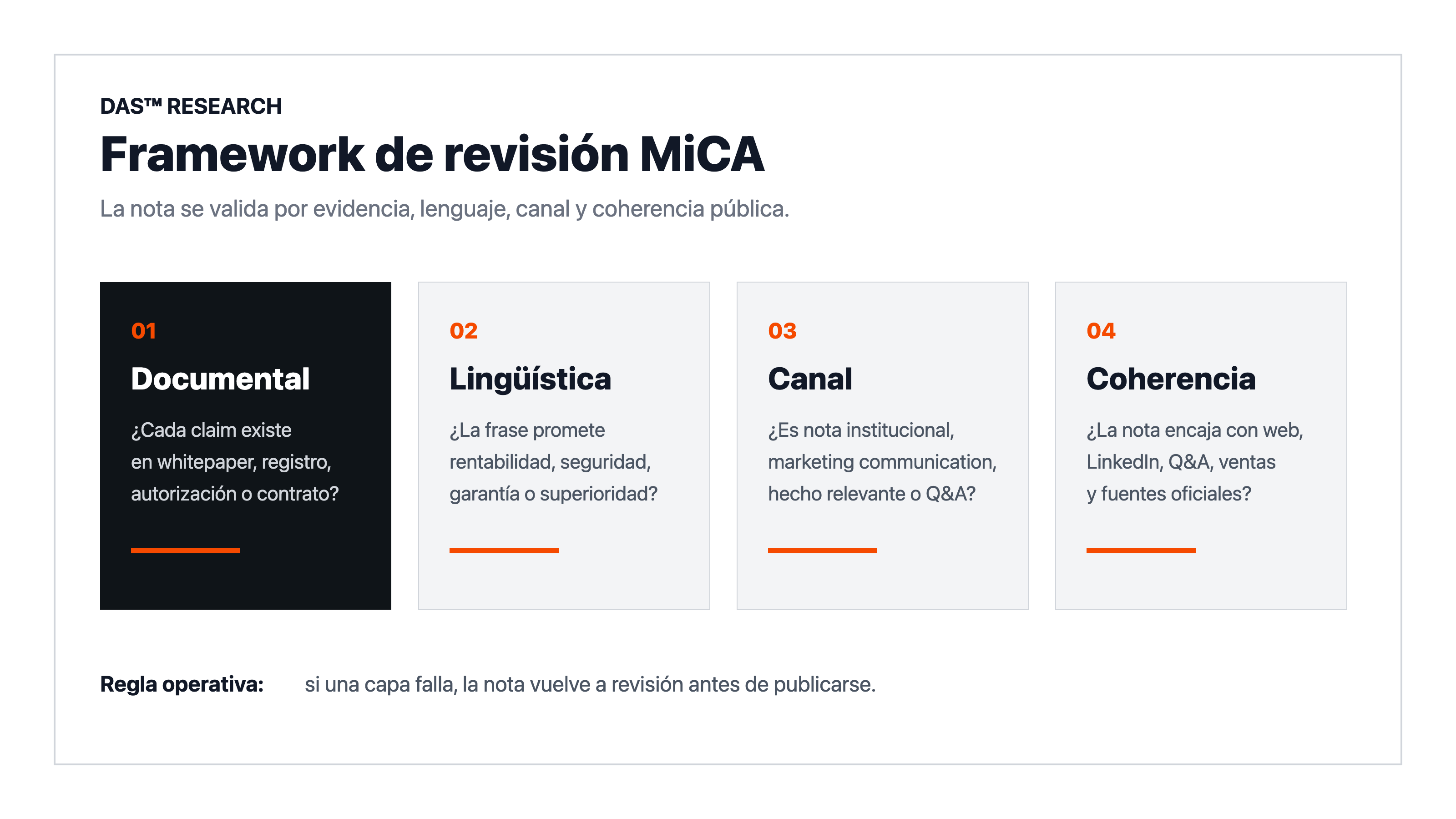 Framework DAS de cuatro capas para revisar una nota de prensa MiCA: documental, lingüística, canal y coherencia.