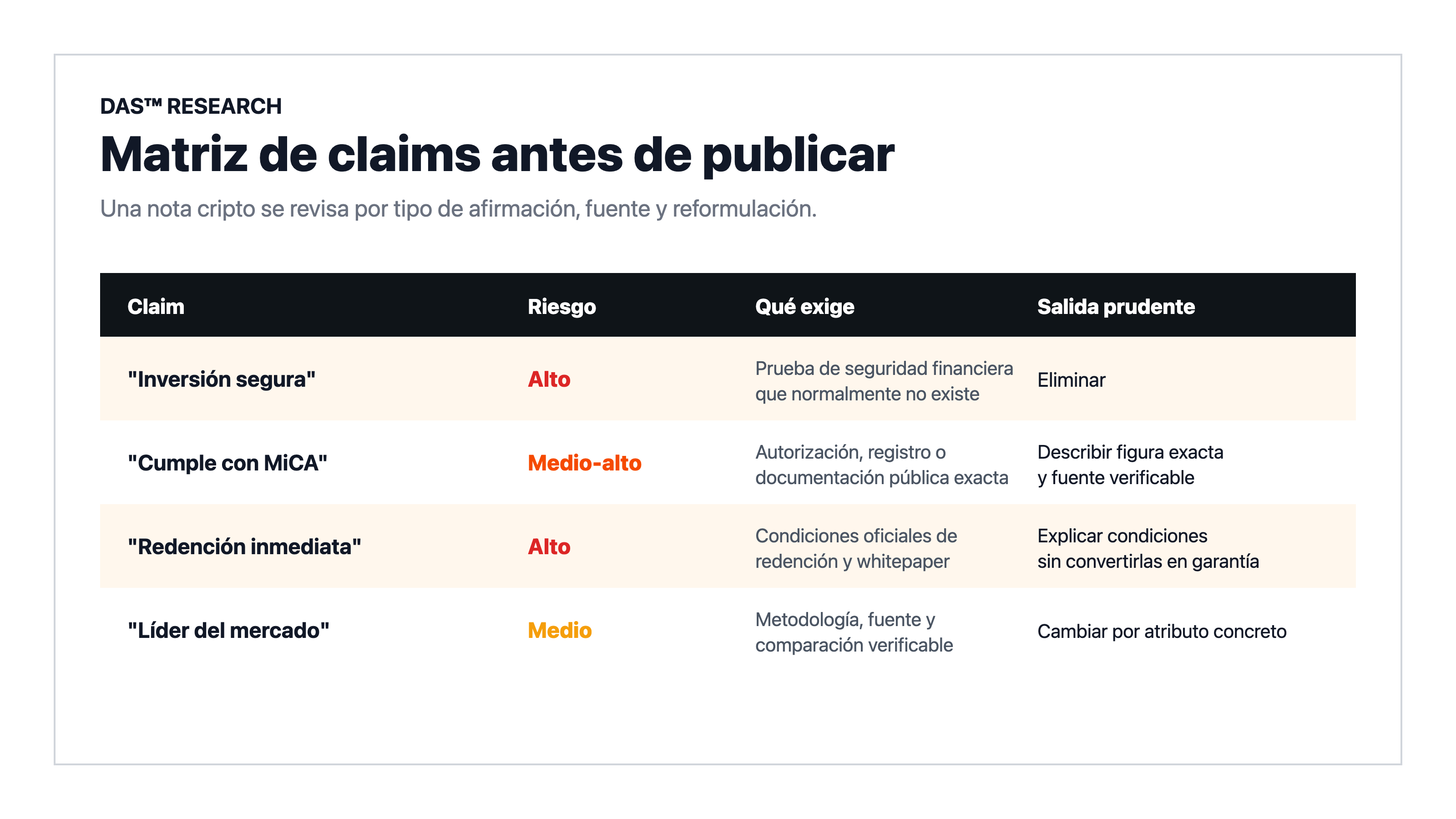 Matriz DAS de claims de riesgo en una nota de prensa cripto bajo MiCA: inversión segura, cumple con MiCA, redención inmediata y líder del mercado.
