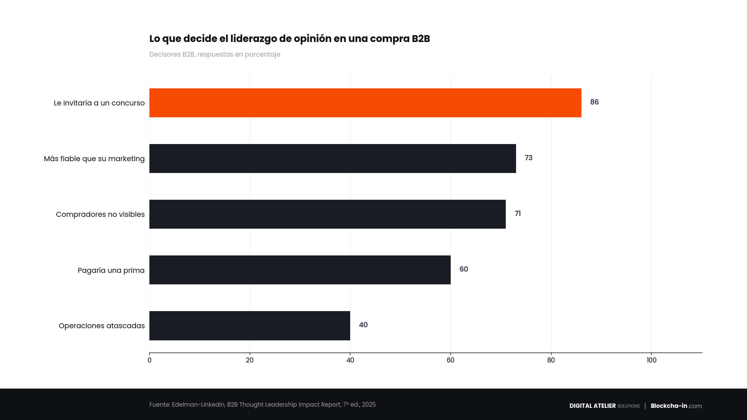 Respuestas de decisores B2B: el 86 % invitaría a un concurso a quien produce liderazgo de opinión con consistencia, el 73 % lo considera más fiable que los materiales de marketing del proveedor, el 71 % de los compradores no visibles lo prefiere al marketing convencional, el 60 % pagaría una prima y más del 40 % de las operaciones se atasca por desalineación interna