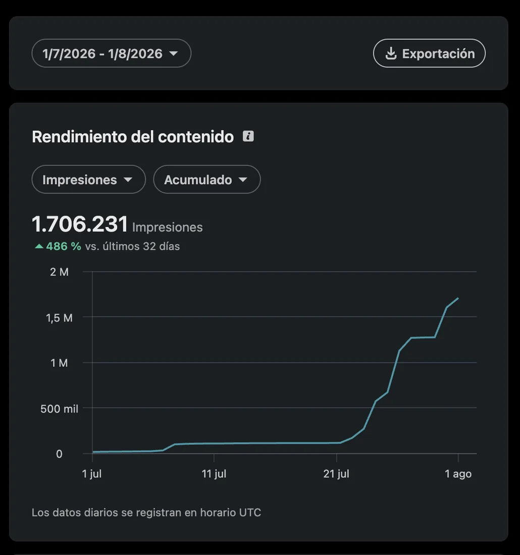 Panel de LinkedIn Analytics: 1.706.231 impresiones en julio de 2026, un 486 % más que el mes anterior.