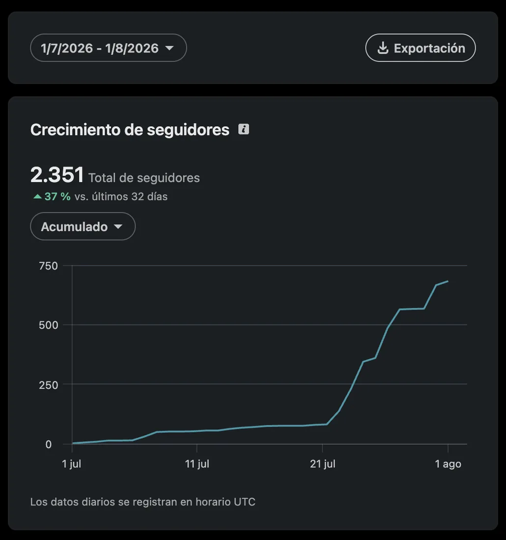 Panel de LinkedIn Analytics: 2.351 seguidores totales, un 37 % más en julio de 2026.
