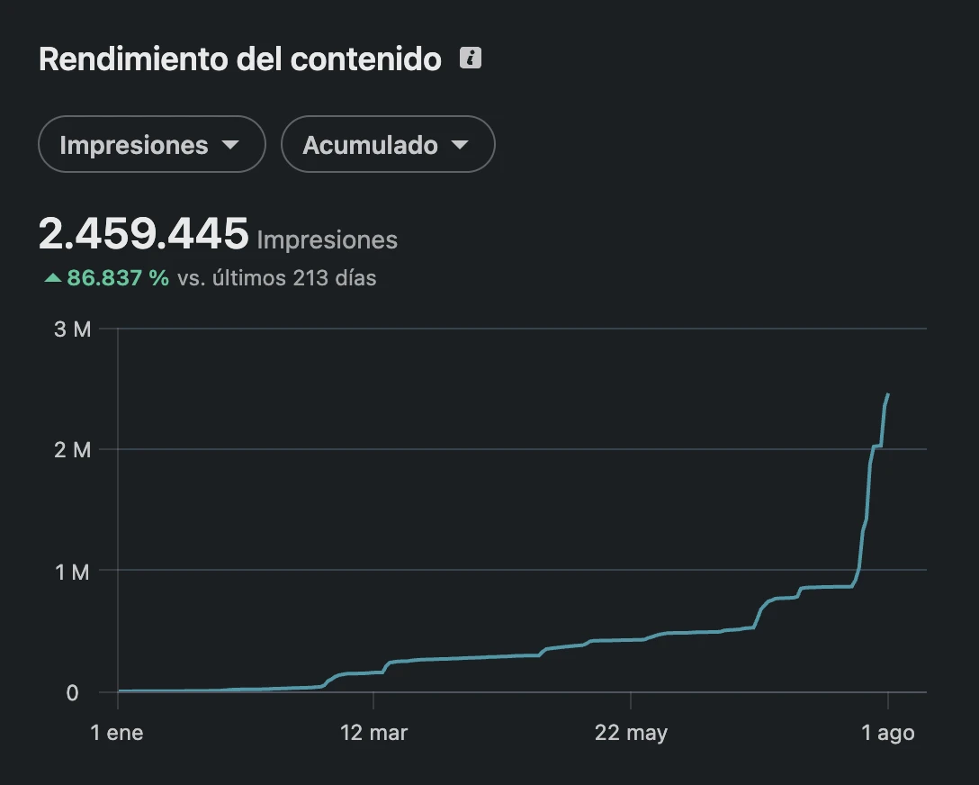 Analítica real de LinkedIn de un cliente: 2.459.445 impresiones acumuladas entre el 1 de enero y el 1 de agosto de 2026